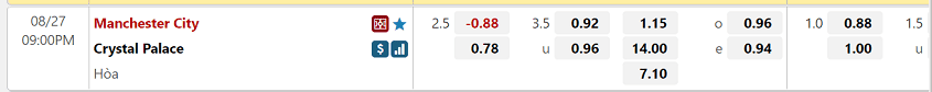 Nha cai W88 dua ra bang ty le keo tran dau Man City va Crystal Palace
