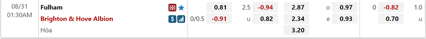 Ty le keo tran dau Fulham vs Brighton tu W88