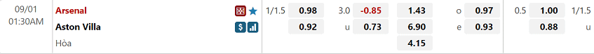 Ty le tran dau tai nha cai W88 cho tran dau Arsenal vs Aston Villa
