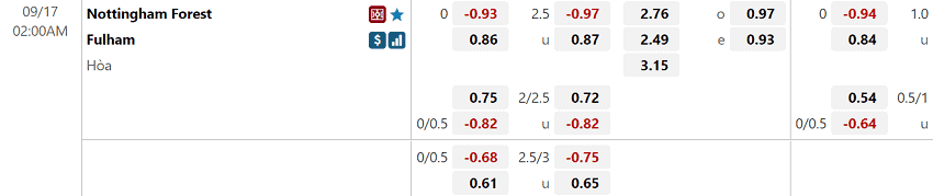 Ty le keo cua W88 Nottingham Forest va Fulham