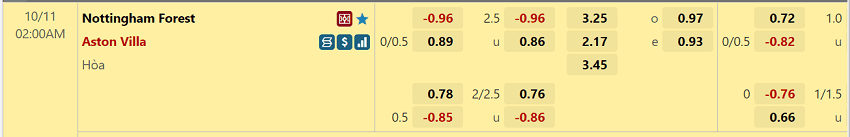 Ty le keo tran dau tai W88 Nottingham Forest va Aston Villa